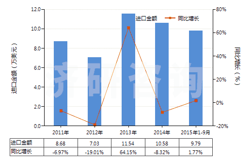 2011-2015年9月中國(guó)茴香油(包括浸膏及凈油)(HS33012930)進(jìn)口總額及增速統(tǒng)計(jì)
